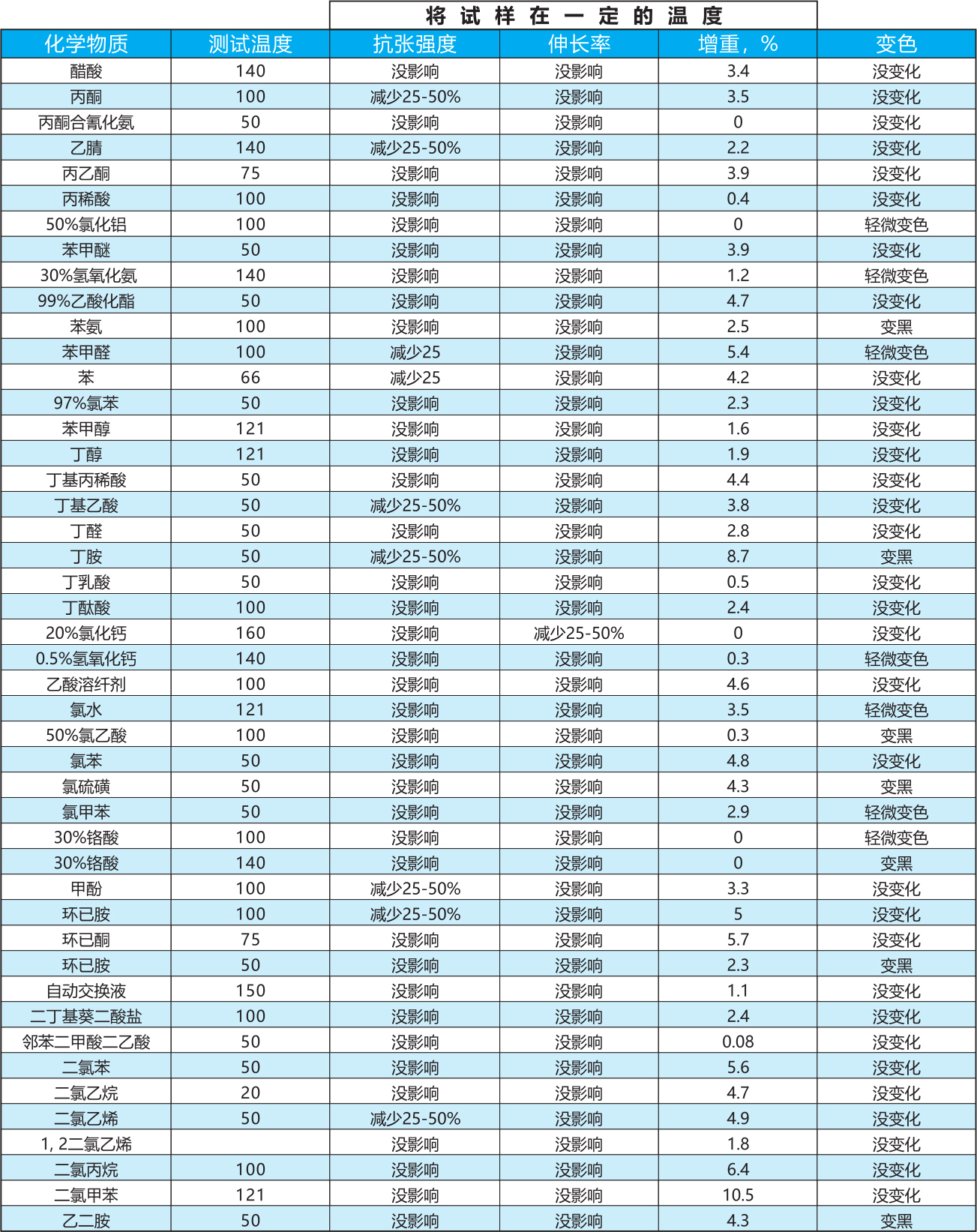 耐化学性能表1