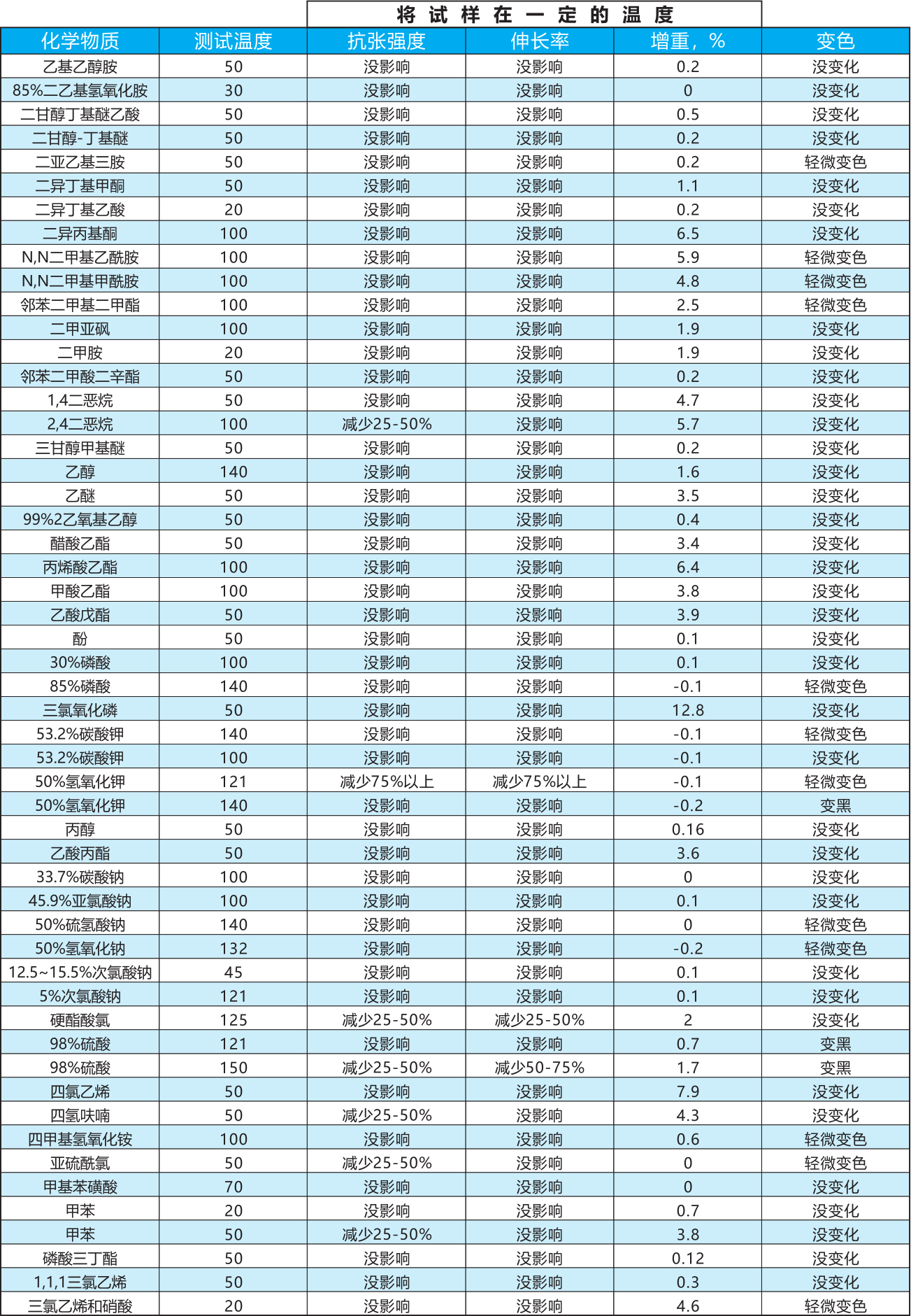 耐化学性能表2